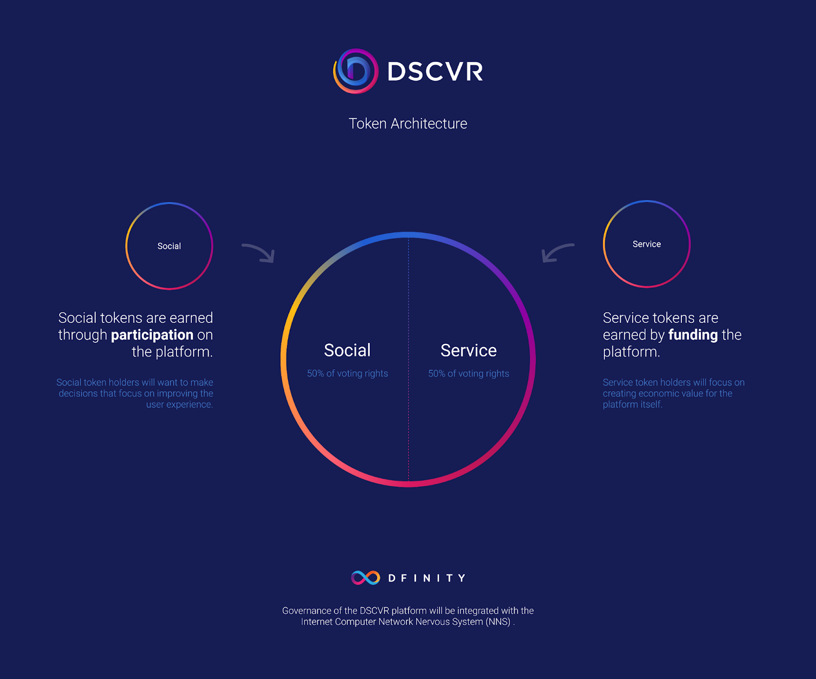 Mô hình token quản trị của DSCVR
